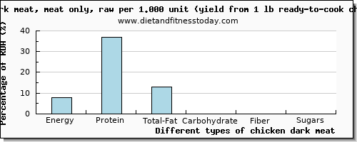 nutritional value and nutritional content in chicken dark meat